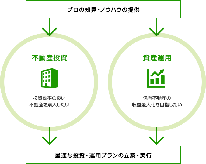 迂路の知見・ノウハウの提供　不動産投資 資産運用　最適な投資・運用プランの立案・実行