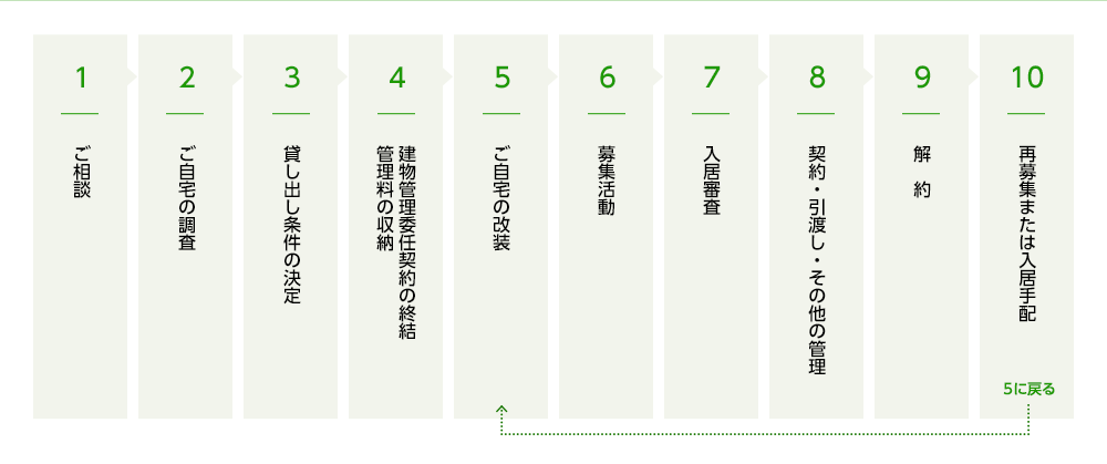 1 ご相談　2 ご自宅の調査　3 貸し出し条件の決定　4 管理料の収納 建物管理委託契約の終結　5 ご自宅の改装　6 募集活動　7 入居審査　8 契約・引渡し・その他の管理　9 解約　10 再募集または入居手配　5に戻る