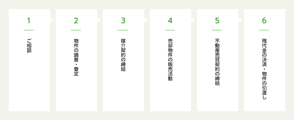 1 ご相談　2 物件の調査・査定　3 媒介契約の締結　4 売却物件の販売活動　5 不動産売買契約の締結　6 残代金の決済・物件の引渡し